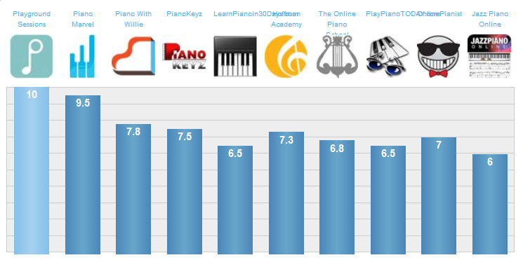 Learn Piano Software Comparison