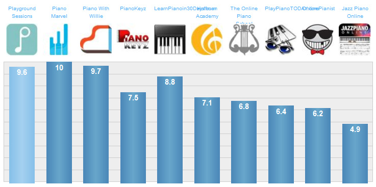 Learn Piano Software Comparison