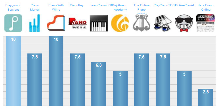 Learn Piano Software Comparison